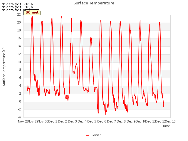 plot of Surface Temperature