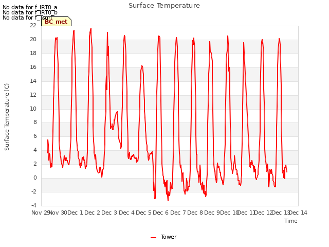 plot of Surface Temperature