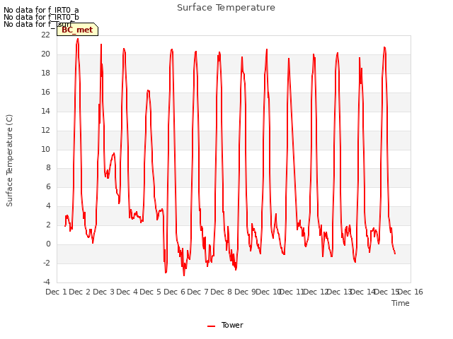 plot of Surface Temperature