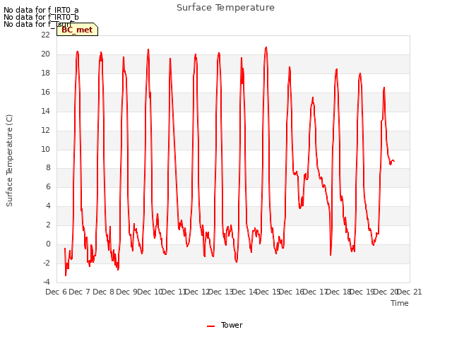 plot of Surface Temperature