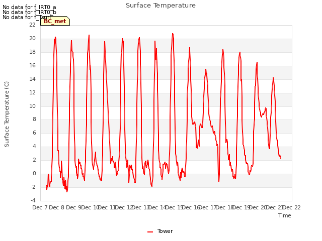 plot of Surface Temperature