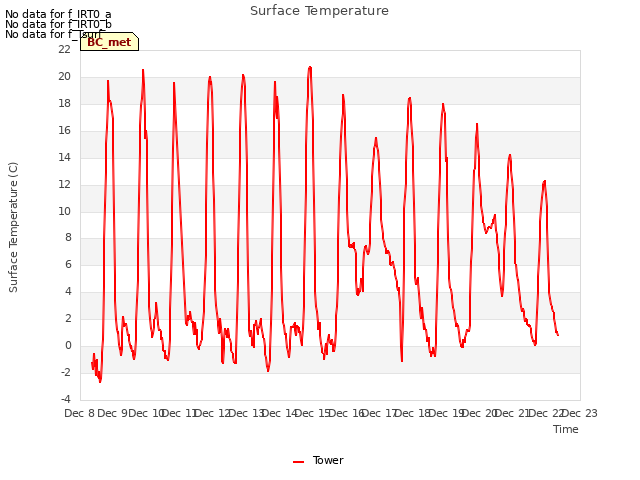 plot of Surface Temperature