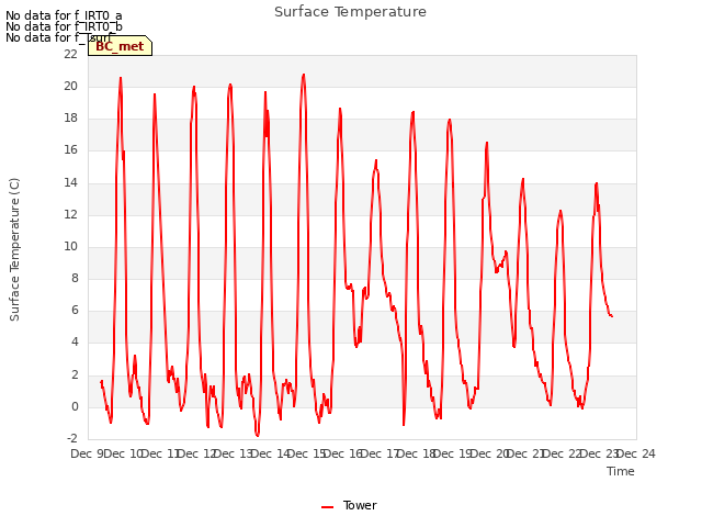 plot of Surface Temperature