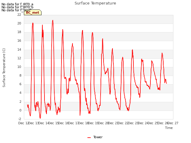 plot of Surface Temperature