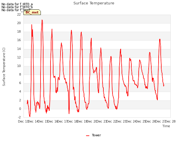 plot of Surface Temperature