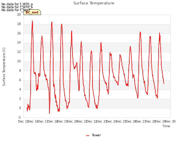 plot of Surface Temperature