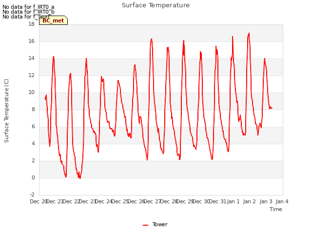 plot of Surface Temperature