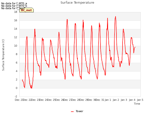 plot of Surface Temperature