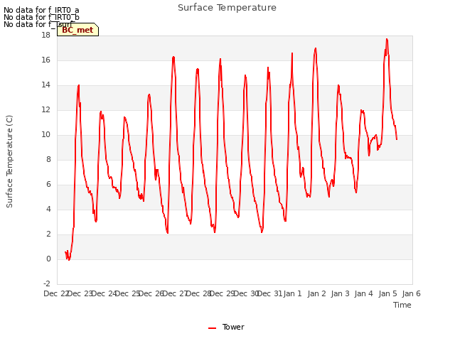 plot of Surface Temperature