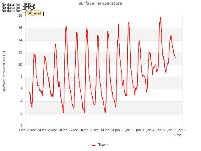 plot of Surface Temperature