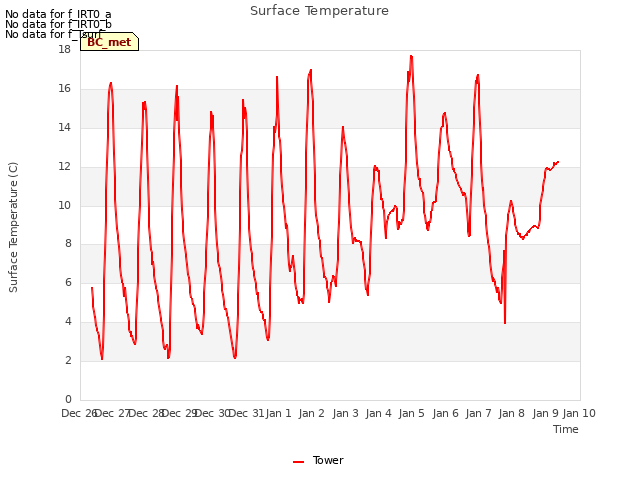 plot of Surface Temperature