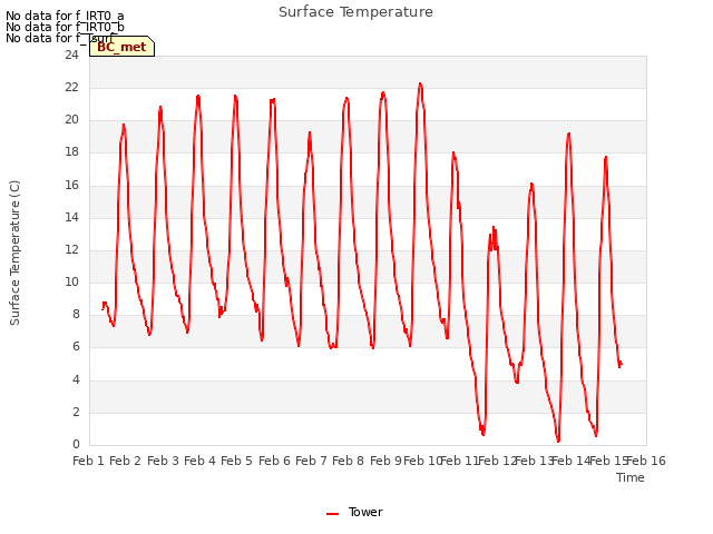 plot of Surface Temperature