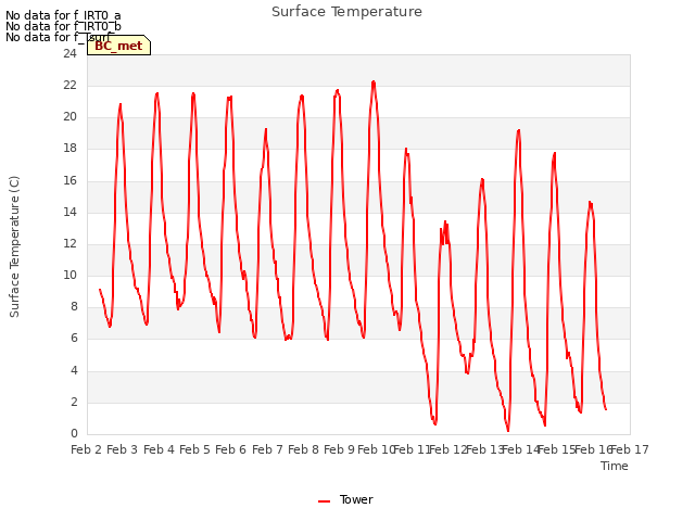 plot of Surface Temperature