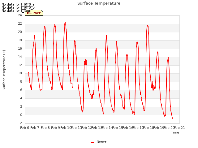 plot of Surface Temperature