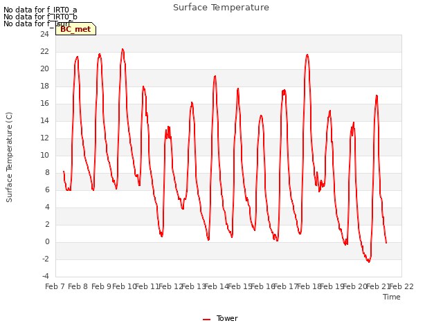 plot of Surface Temperature