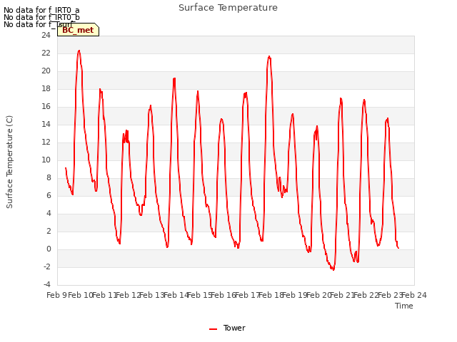 plot of Surface Temperature