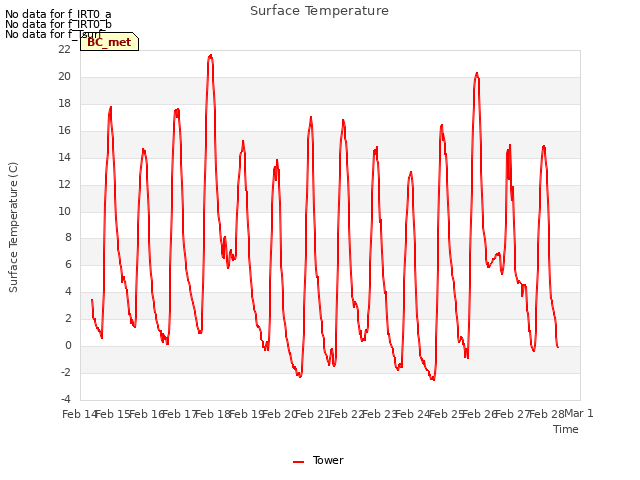 plot of Surface Temperature