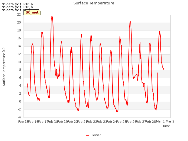 plot of Surface Temperature