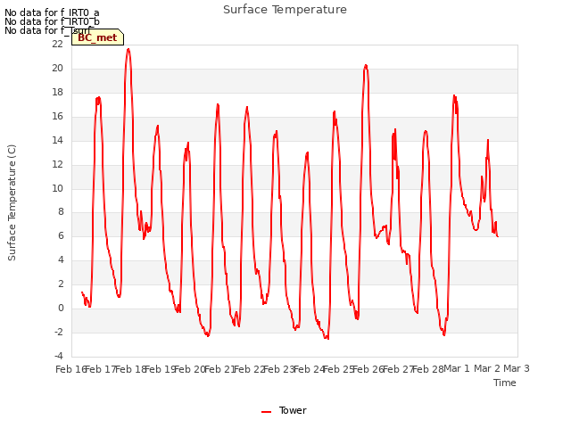 plot of Surface Temperature