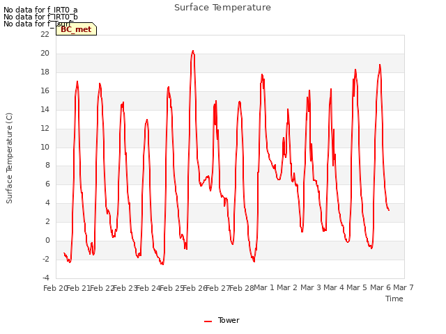 plot of Surface Temperature