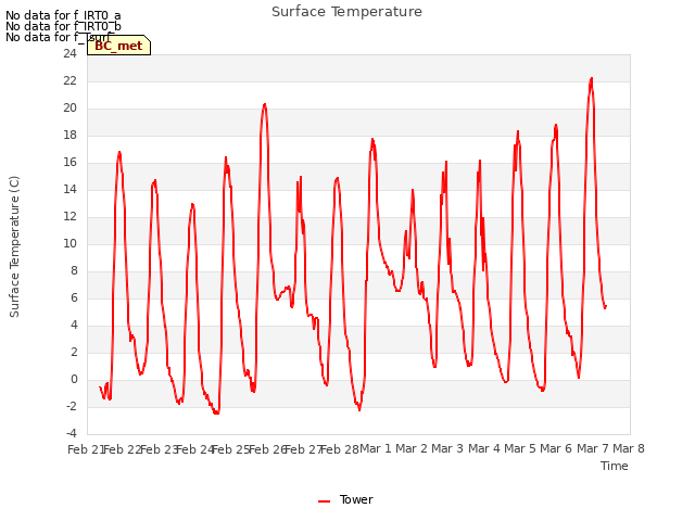 plot of Surface Temperature