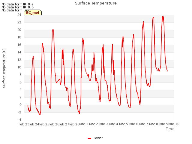 plot of Surface Temperature