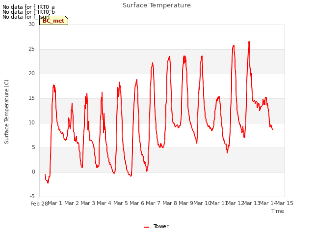 plot of Surface Temperature