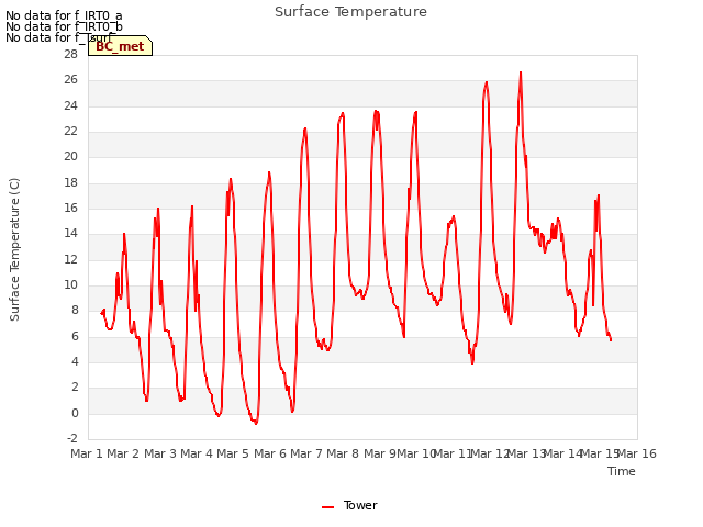 plot of Surface Temperature