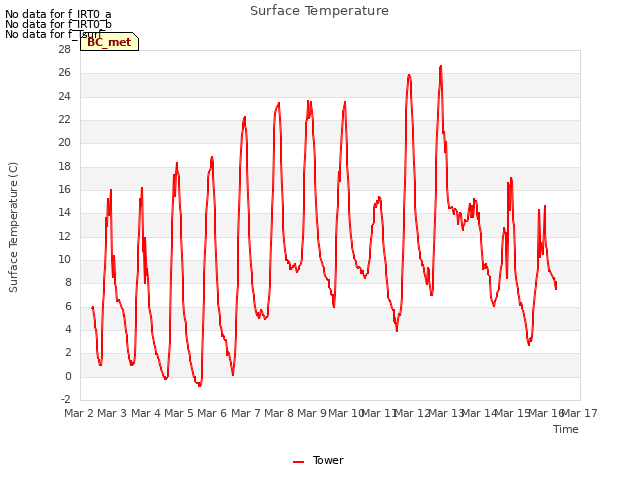 plot of Surface Temperature