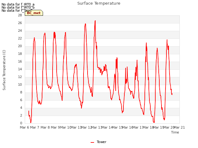 plot of Surface Temperature