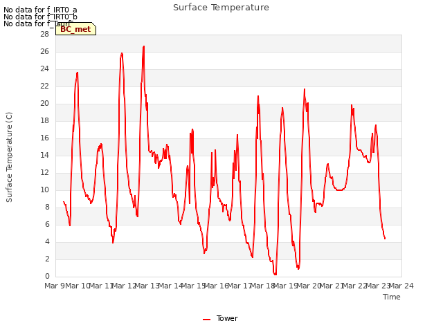 plot of Surface Temperature