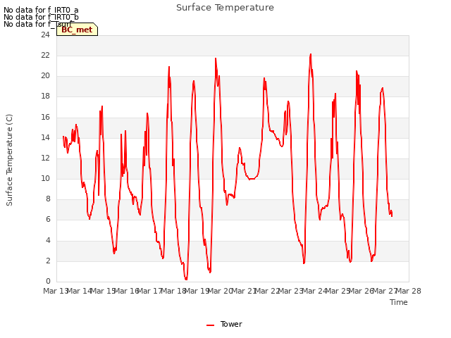 plot of Surface Temperature