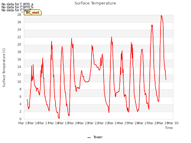 plot of Surface Temperature