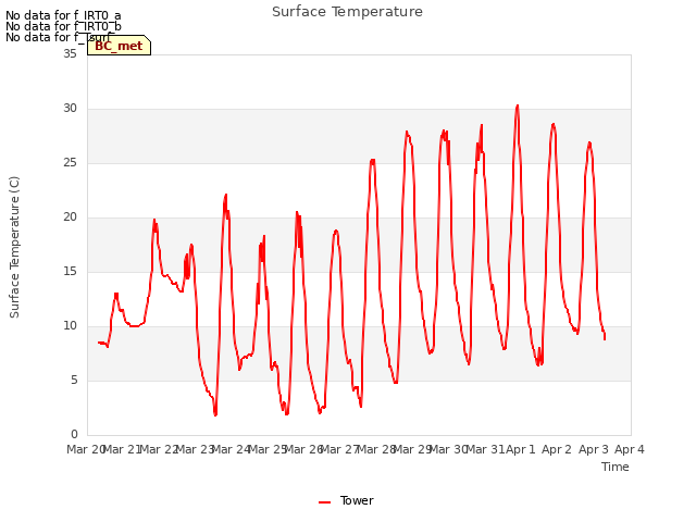 plot of Surface Temperature