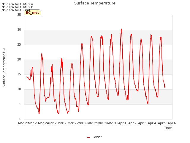 plot of Surface Temperature