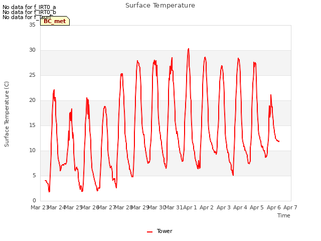 plot of Surface Temperature