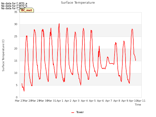 plot of Surface Temperature