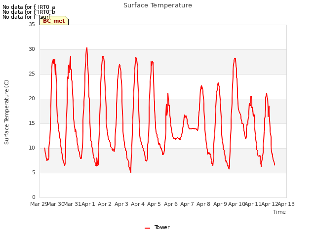 plot of Surface Temperature