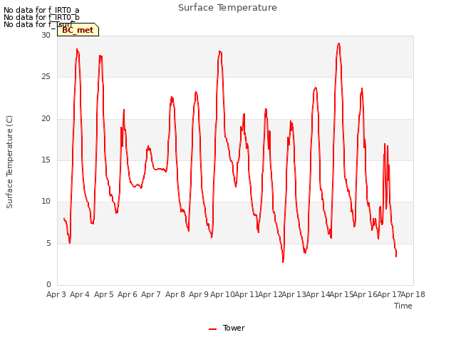 plot of Surface Temperature