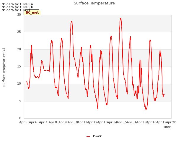 plot of Surface Temperature