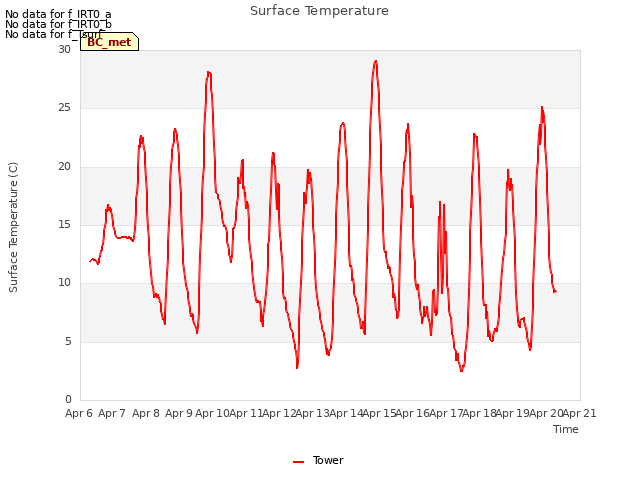 plot of Surface Temperature