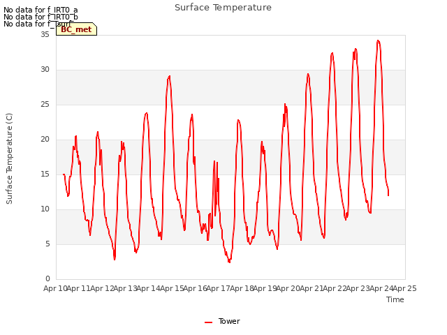 plot of Surface Temperature