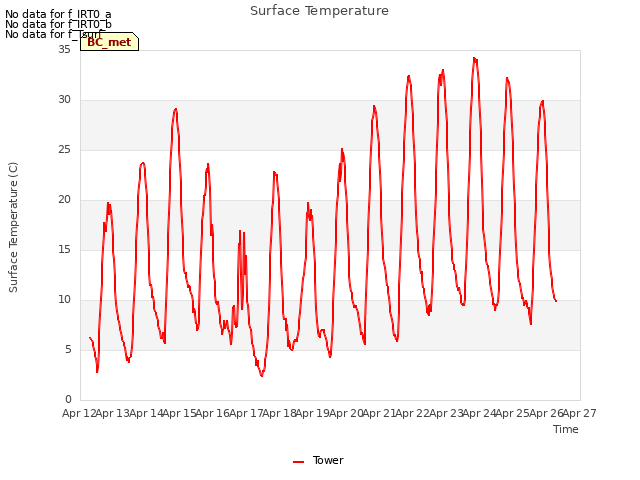 plot of Surface Temperature