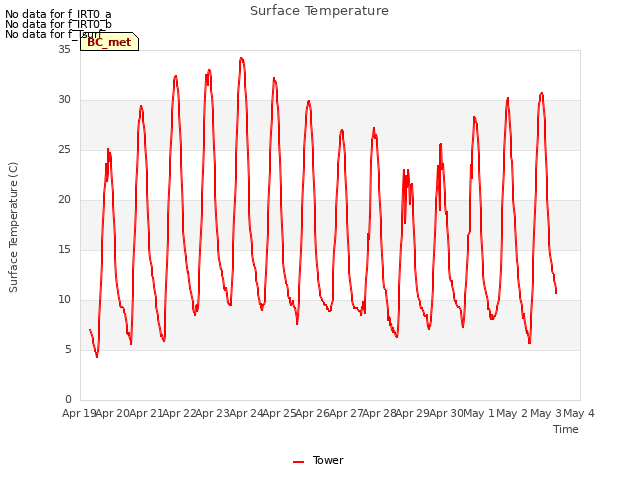 plot of Surface Temperature