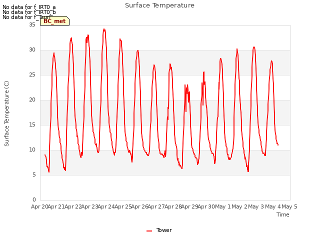 plot of Surface Temperature