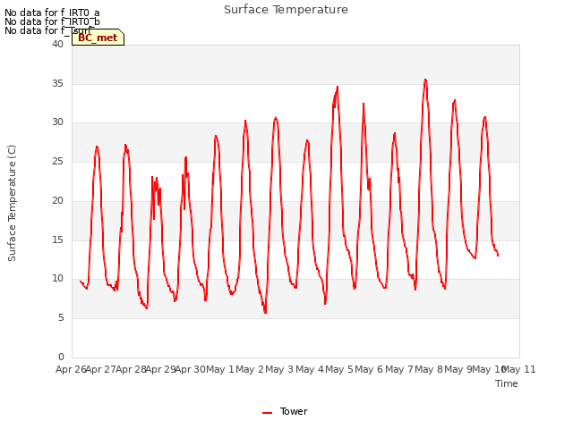 plot of Surface Temperature