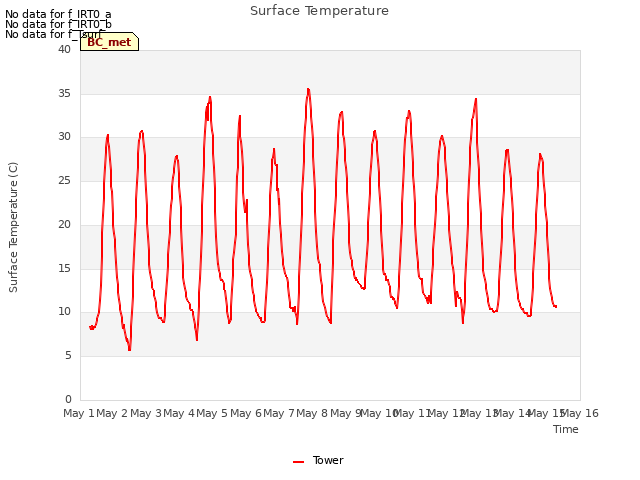 plot of Surface Temperature