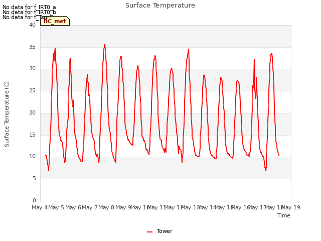 plot of Surface Temperature