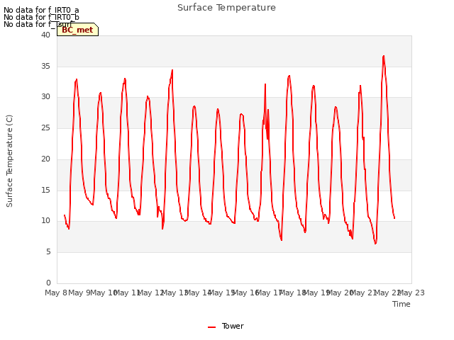 plot of Surface Temperature