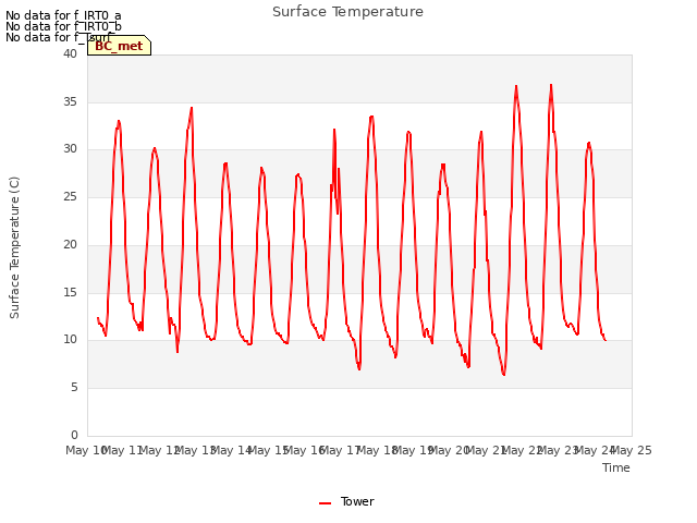 plot of Surface Temperature